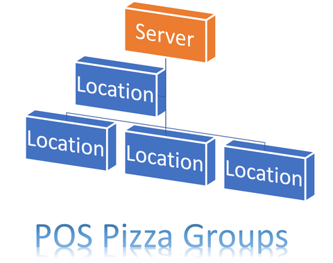 POS Pizza Groups - 1-Year License